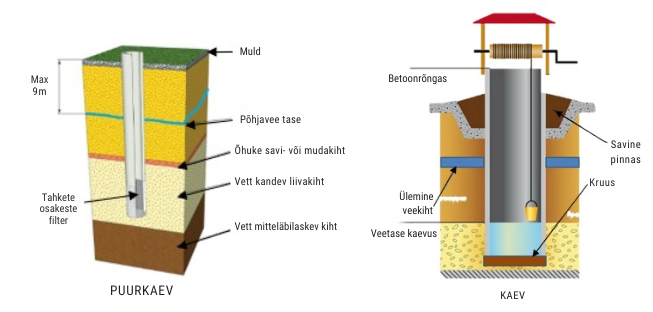Kaevuvee puhastuss&uuml;steem